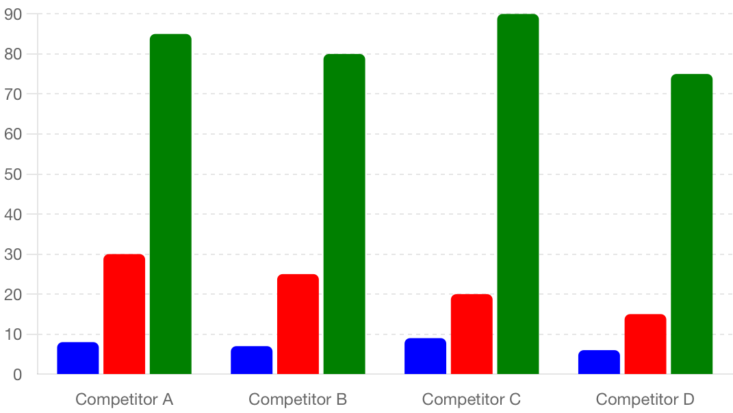 Competitive matrix chart showing primary competitors